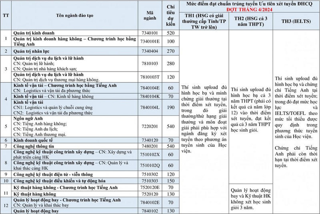 Hơn 20 trường đại học công bố điểm chuẩn học bạ xét tuyển sớm - 3