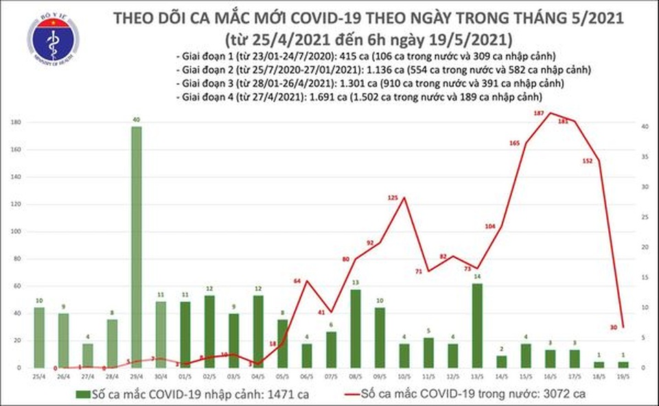 Sáng 19/5, có 31 ca Covid-19 mới, công bố ca bệnh ở TP HCM - 1 Sáng 19/5, có 31 ca Covid-19 mới, công bố ca bệnh ở TP HCM - 1