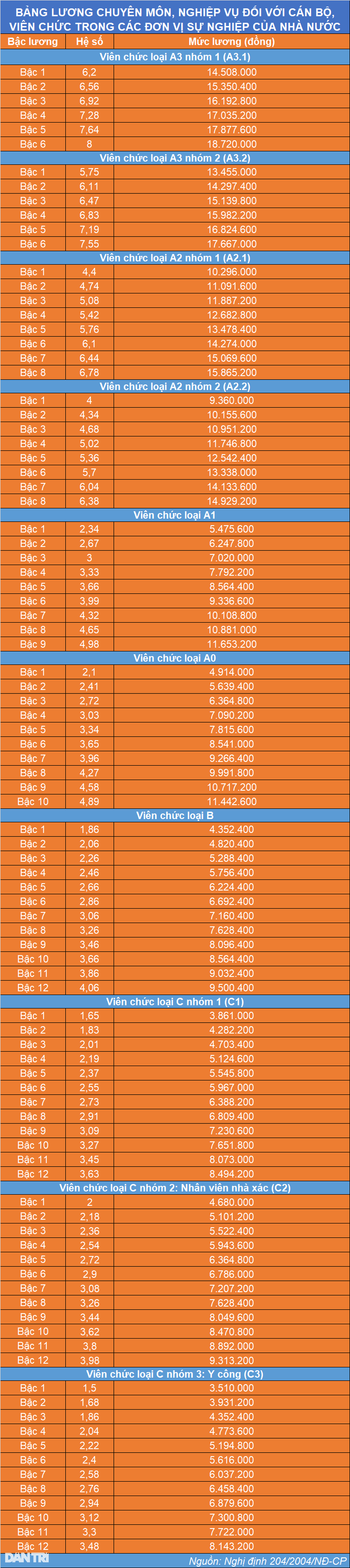 Bảng lương viên chức khi tăng lương cơ sở từ 1/7, cao nhất gần 19 triệu - 2