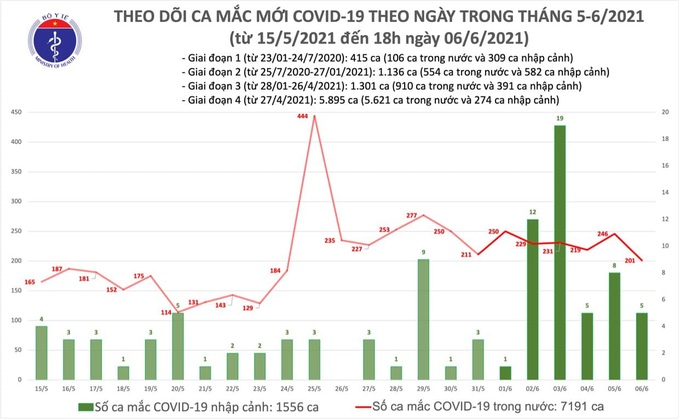 Tối 6/6: Có 60 ca mắc COVID-19 trong nước - Ảnh 1.