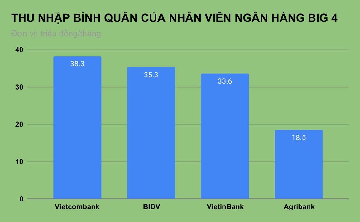 Sốc với thù lao sếp lớn một ngân hàng Big 4: Hơn 250 triệu đồng/tháng? - 1 Sốc với thù lao sếp lớn một ngân hàng Big 4: Hơn 250 triệu đồng/tháng? - 1