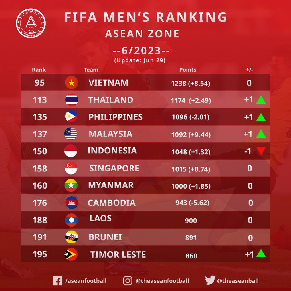 Thái Lan tiến sát đội tuyển Việt Nam trên bảng xếp hạng FIFA - 1 Thái Lan tiến sát đội tuyển Việt Nam trên bảng xếp hạng FIFA - 1