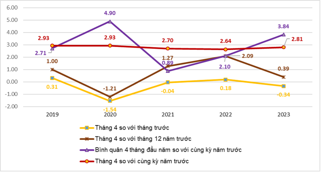 Chỉ số CPI âm trong tháng 4 - 1 Chỉ số CPI âm trong tháng 4 - 1