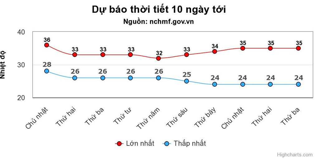 Thời tiết ngày 27/8: Nắng nóng gia tăng, miền Bắc hứng mưa về đêm - 1