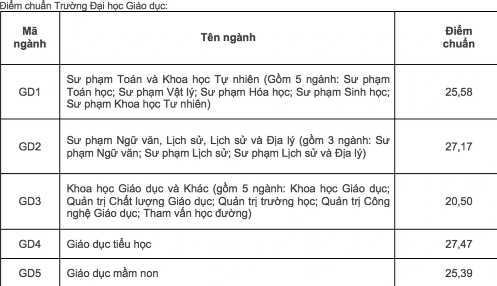 Công bố điểm chuẩn các trường thuộc Đại học Quốc gia Hà Nội - 2 Công bố điểm chuẩn các trường thuộc Đại học Quốc gia Hà Nội - 2