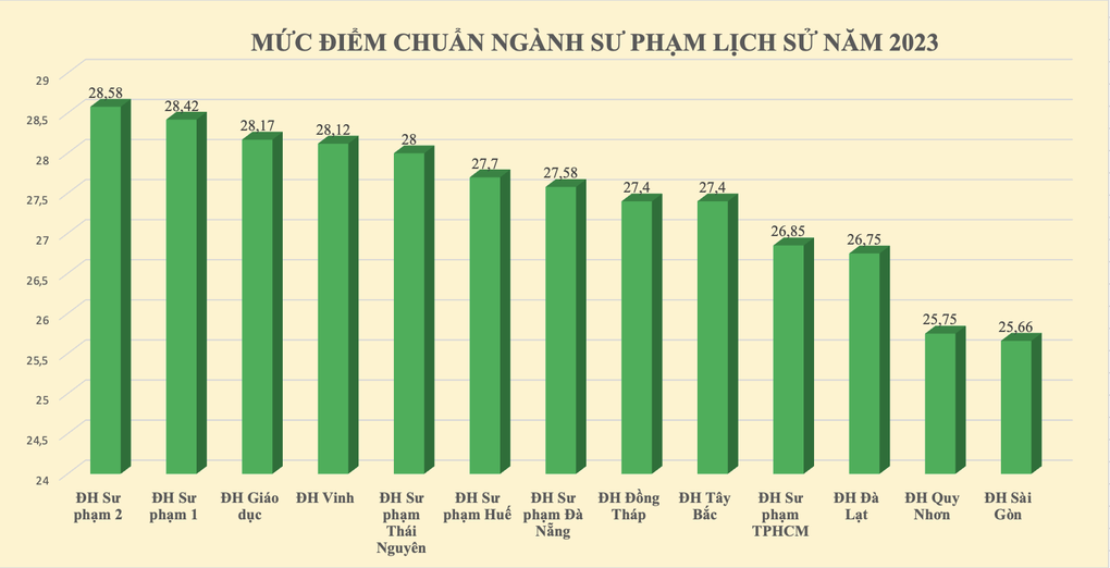 Vì sao điểm chuẩn sư phạm sử nhảy vọt, 9,5 điểm/môn vẫn trượt? - 2 Vì sao điểm chuẩn sư phạm sử nhảy vọt, 9,5 điểm/môn vẫn trượt? - 2
