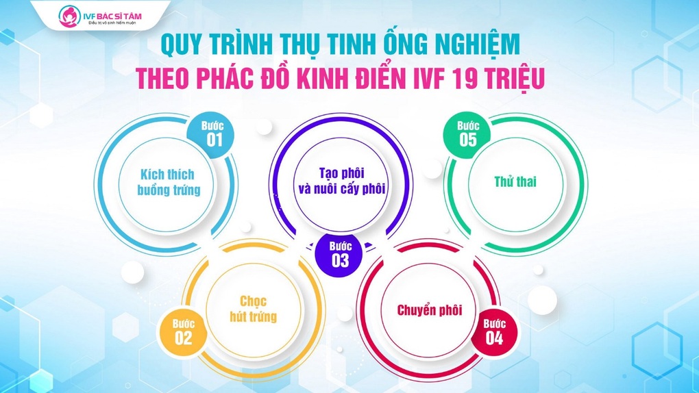 IVF 19 triệu - phác đồ kinh điển trong điều trị vô sinh hiếm muộn - 4 IVF 19 triệu - phác đồ kinh điển trong điều trị vô sinh hiếm muộn - 4