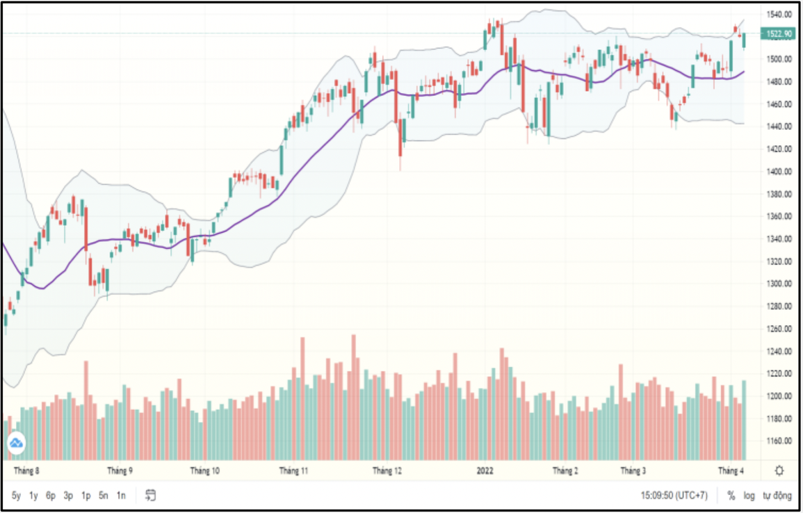 Đà tăng được xác lập, VN-Index sắp chinh phục đỉnh? - 1