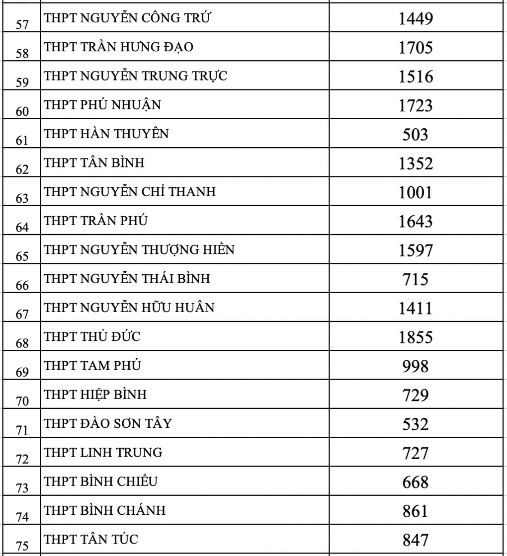 TPHCM: Công bố thống kê nguyện vọng vào lớp 10 năm 2023 - 6 TPHCM: Công bố thống kê nguyện vọng vào lớp 10 năm 2023 - 6