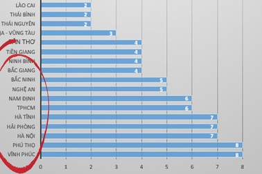 Những địa phương nào có thí sinh giành 2 điểm 10 tốt nghiệp THPT?