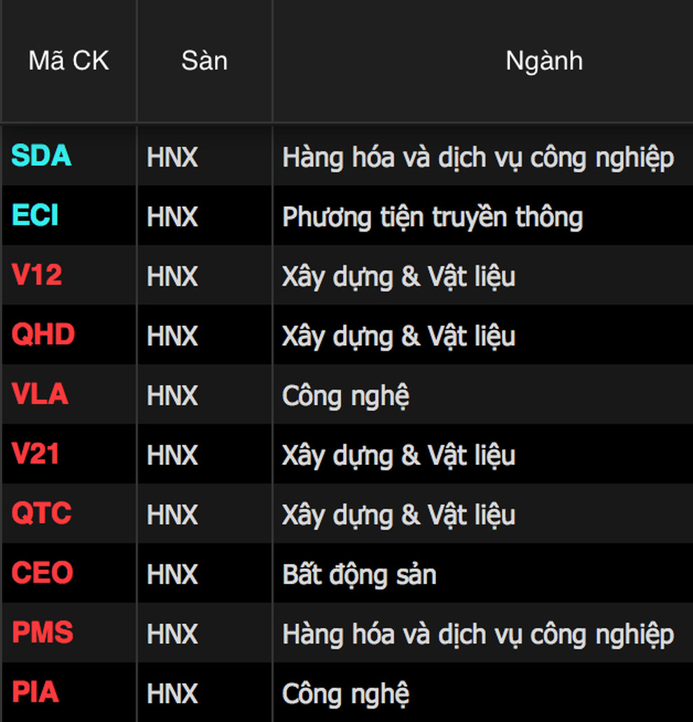 Bản tin trưa 1/12: Thị trường không quá xấu, dòng phân bón lên ngôi - 4 Bản tin trưa 1/12: Thị trường không quá xấu, dòng phân bón lên ngôi - 4