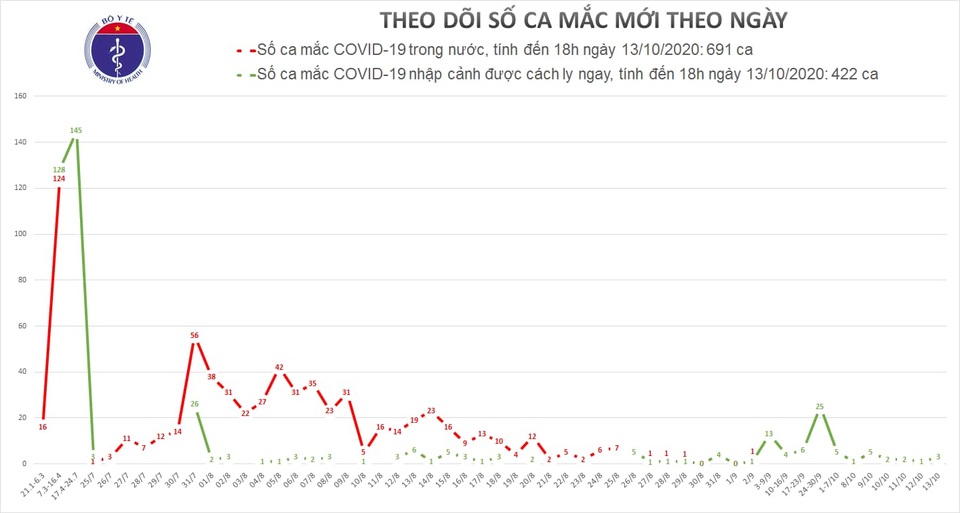 Thêm 3 ca mắc Covid-19, là ca nhập cảnh từ Nga và Malaysia - 1 Thêm 3 ca mắc Covid-19, là ca nhập cảnh từ Nga và Malaysia - 1