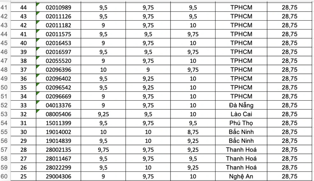 125 thí sinh điểm cao nhất cả nước khối B00, có điểm tuyệt đối 30/30 - 3 125 thí sinh điểm cao nhất cả nước khối B00, có điểm tuyệt đối 30/30 - 3