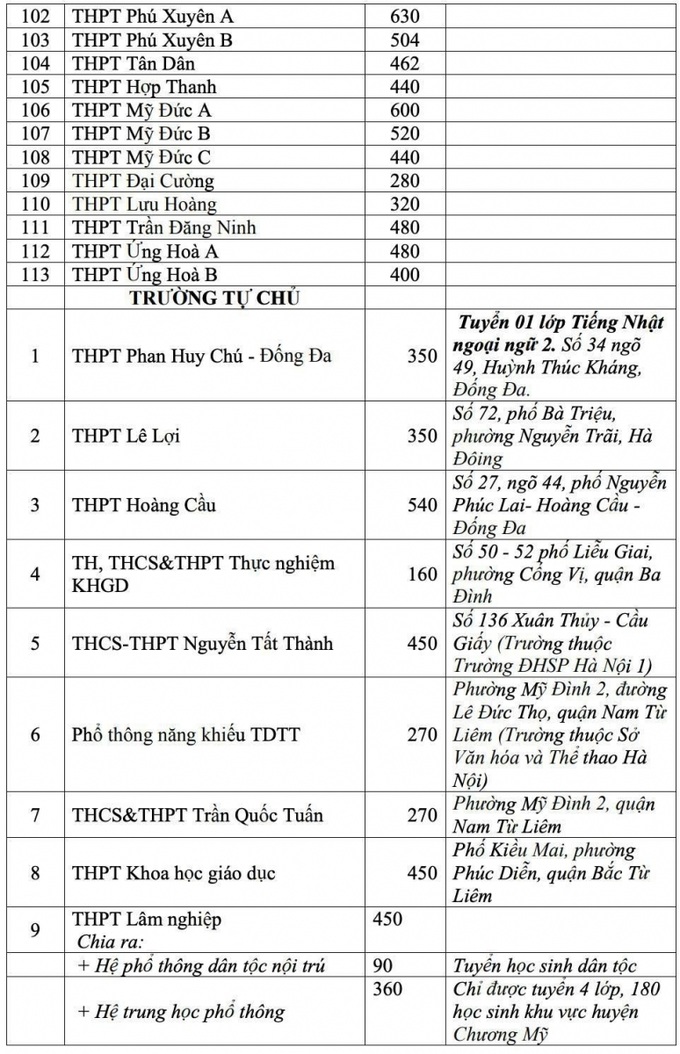 Hà Nội: Công bố chi tiết chỉ tiêu tuyển sinh lớp 10 các trường THPT công lập năm học 2021- 2022 - Ảnh 5.