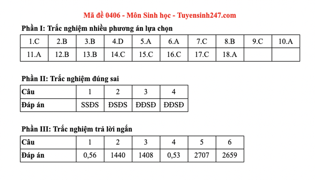Đề và đáp án gợi ý 48 đề sinh học thi tốt nghiệp THPT năm 2025 - 4 Đề và đáp án gợi ý 48 đề sinh học thi tốt nghiệp THPT năm 2025 - 4