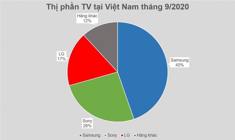 Miếng bánh thị trường TV tại Việt Nam đang thuộc về ai? - 1 Miếng bánh thị trường TV tại Việt Nam đang thuộc về ai? - 1