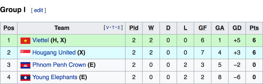 Thắng đại diện Campuchia, CLB Viettel dẫn đầu bảng ở AFC Cup - 7 Thắng đại diện Campuchia, CLB Viettel dẫn đầu bảng ở AFC Cup - 7