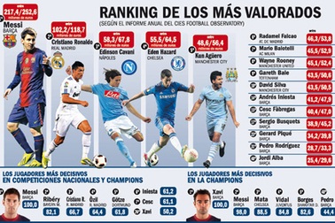Messi gấp đôi C.Ronaldo về giá trị chuyển nhượng