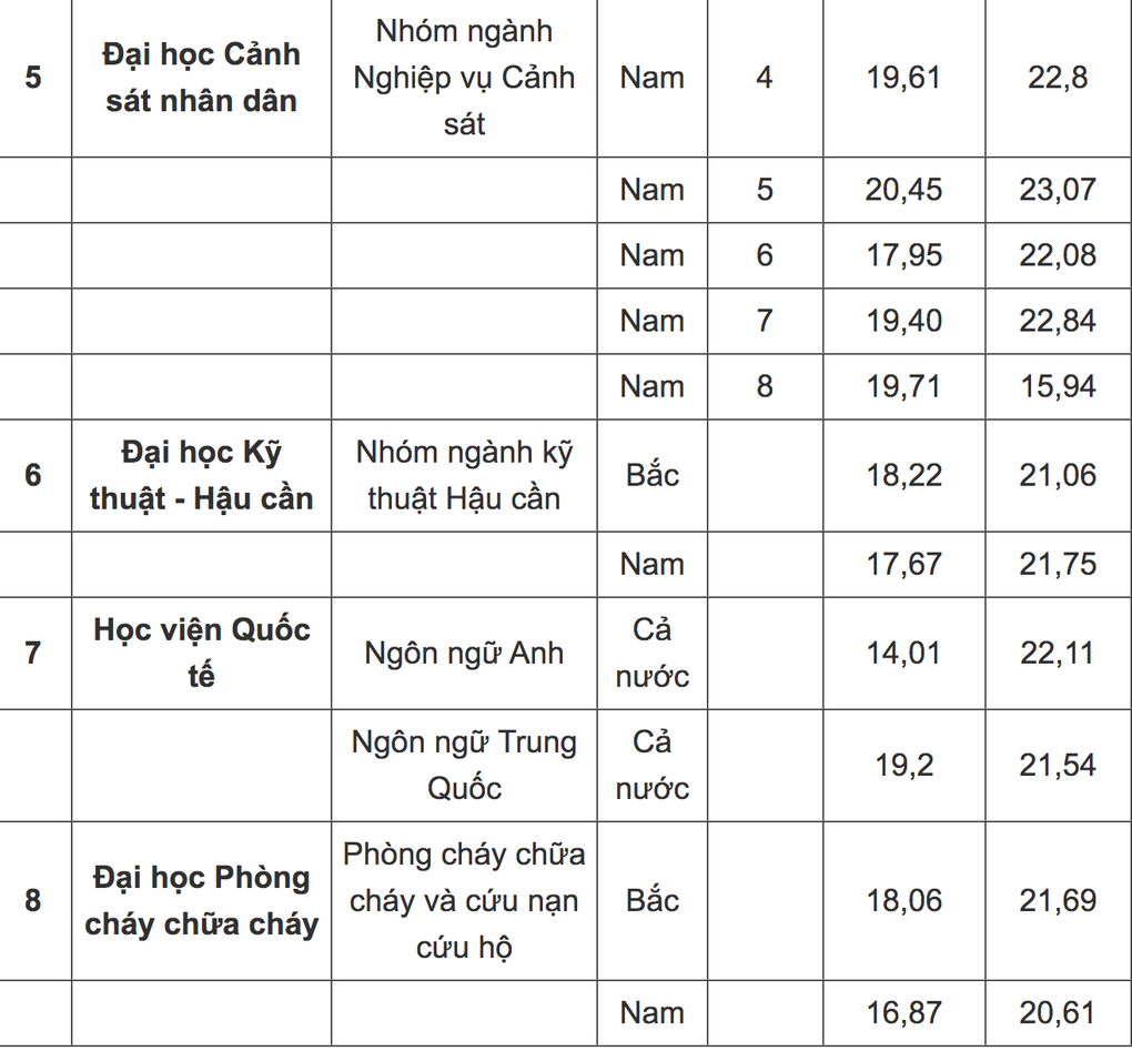 Hơn 14 điểm có thể vào ngành công an năm 2023 - 4