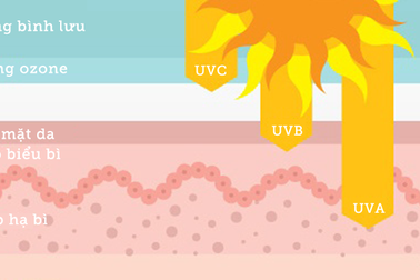 Hôm nay chỉ số tia UV tại Nha Trang, Hạ Long... ở mức rất cao