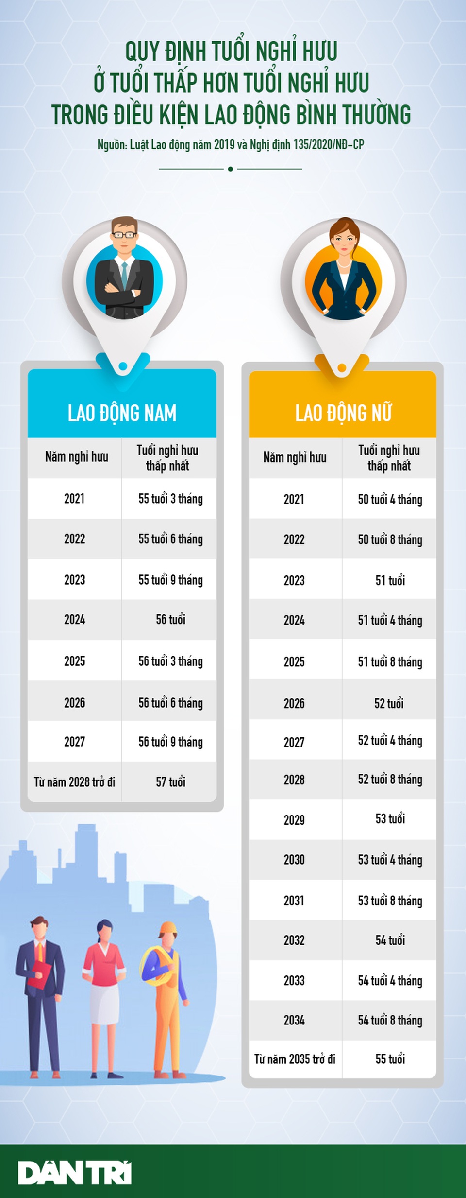 Từ năm 2021: Người lao động làm việc ở vùng nào sẽ được nghỉ hưu sớm? - 1 Từ năm 2021: Người lao động làm việc ở vùng nào sẽ được nghỉ hưu sớm? - 1