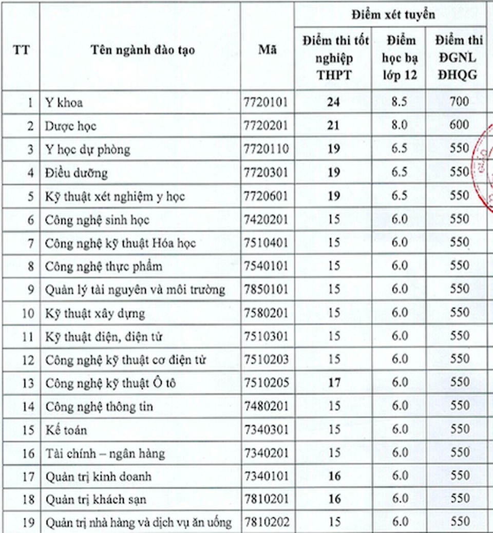 Điểm chuẩn ĐH Sư phạm kỹ thuật TPHCM, Nguyễn Tất Thành, Tôn Đức Thắng - 5 Điểm chuẩn ĐH Sư phạm kỹ thuật TPHCM, Nguyễn Tất Thành, Tôn Đức Thắng - 5