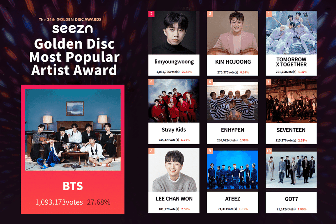 Golden Disc Awards lần thứ 36 gây sốt vì sự có mặt của BTS trên FPT Play - 3 Golden Disc Awards lần thứ 36 gây sốt vì sự có mặt của BTS trên FPT Play - 3