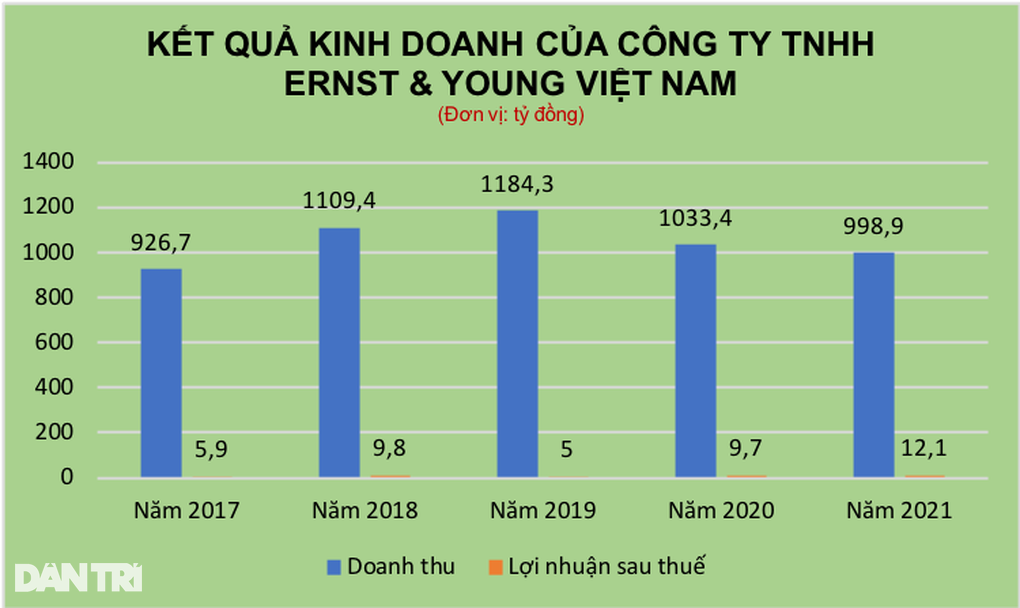 Đại gia kiểm toán EY Việt Nam: Thu gần nghìn tỷ, lãi bình quân vài tỷ đồng - 1 Đại gia kiểm toán EY Việt Nam: Thu gần nghìn tỷ, lãi bình quân vài tỷ đồng - 1