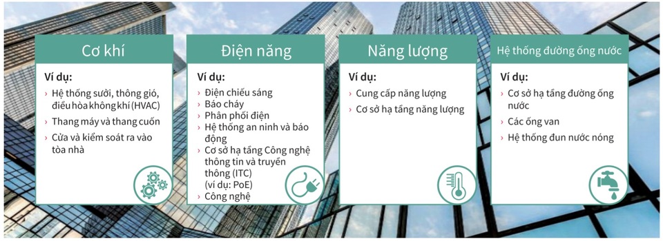 Xu hướng tòa nhà thông minh: Xanh hơn, tiết kiệm năng lượng hơn - 2 Xu hướng tòa nhà thông minh: Xanh hơn, tiết kiệm năng lượng hơn - 2