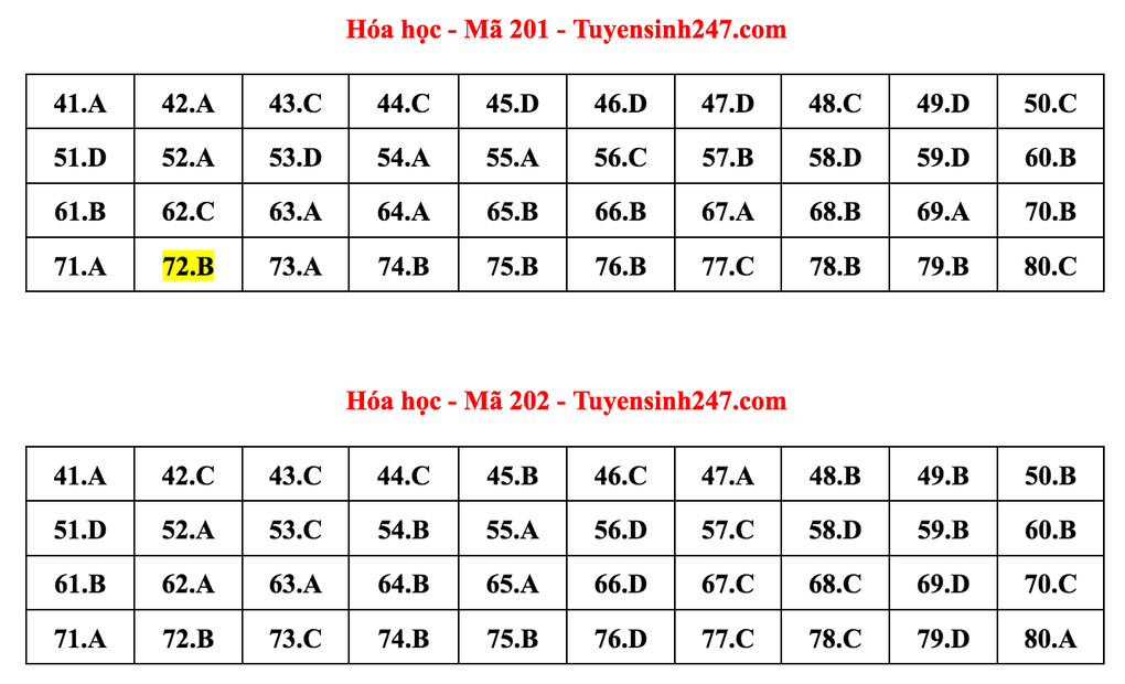 Gợi ý giải môn Hóa học tốt nghiệp THPT - 1 Gợi ý giải môn Hóa học tốt nghiệp THPT - 1