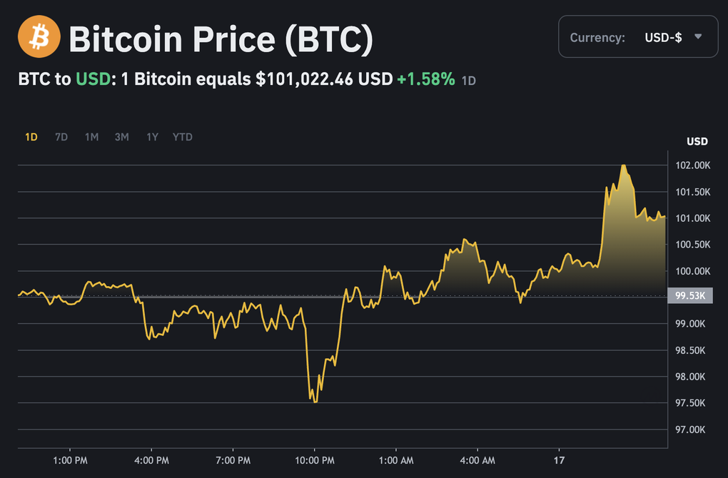 Bitcoin vọt lên 100.000 USD khi lễ nhậm chức của Tổng thống Trump đến gần - 1