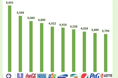 Những nhà tuyển dụng được ứng viên yêu thích năm 2013