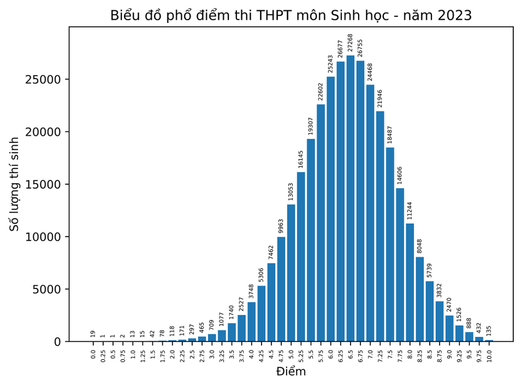 Điểm 4 áp đảo ở môn tiếng Anh, phổ điểm thấp nhất kỳ thi tốt nghiệp THPT - 6 Điểm 4 áp đảo ở môn tiếng Anh, phổ điểm thấp nhất kỳ thi tốt nghiệp THPT - 6