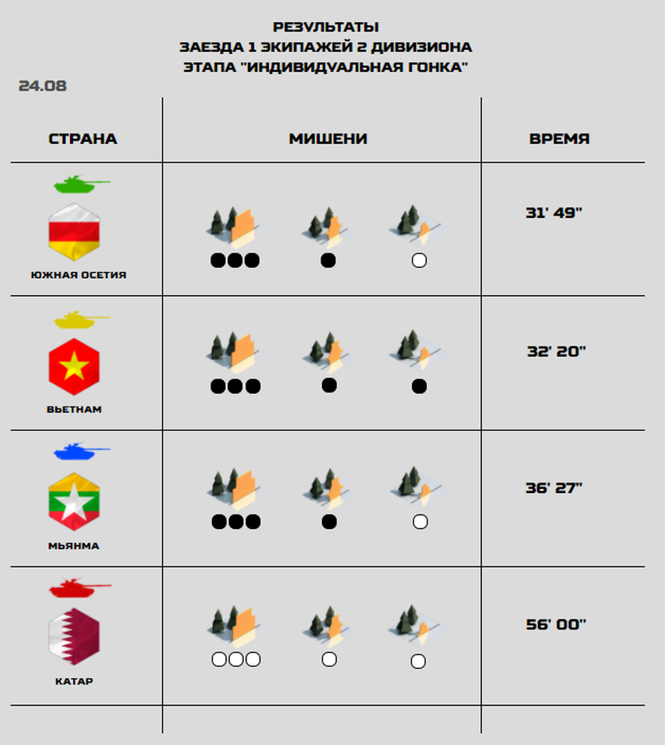Trận đấu thứ 2 tại Army Games: Đội tăng Việt Nam cán đích đầu tiên - 1 Trận đấu thứ 2 tại Army Games: Đội tăng Việt Nam cán đích đầu tiên - 1