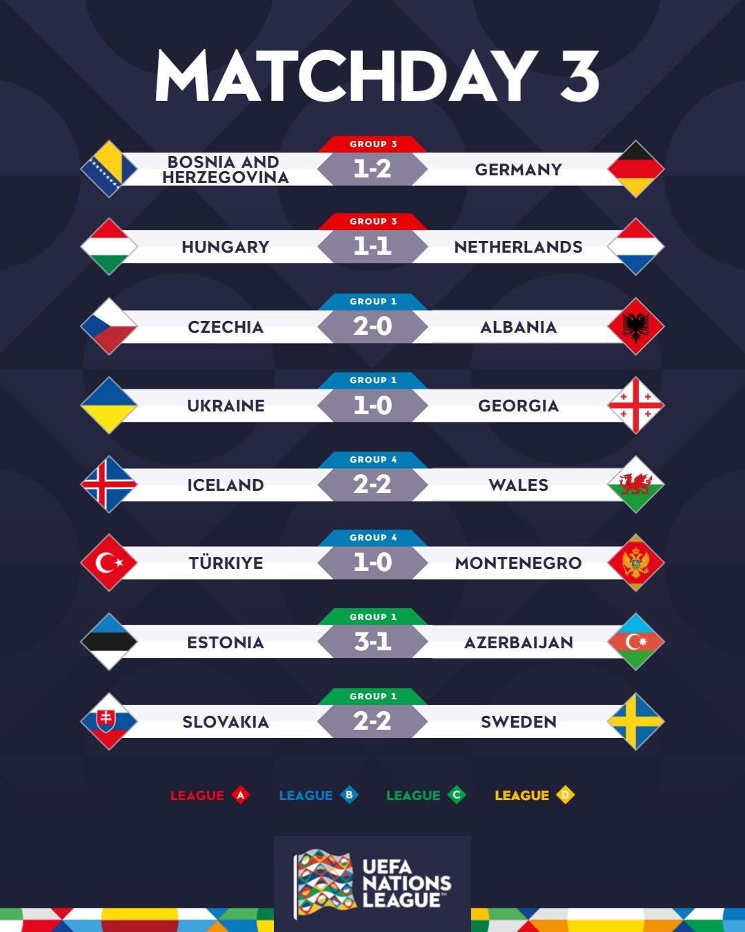 Đức thắng nhọc nhằn, Hà Lan hòa thất vọng ở UEFA Nations League - 3