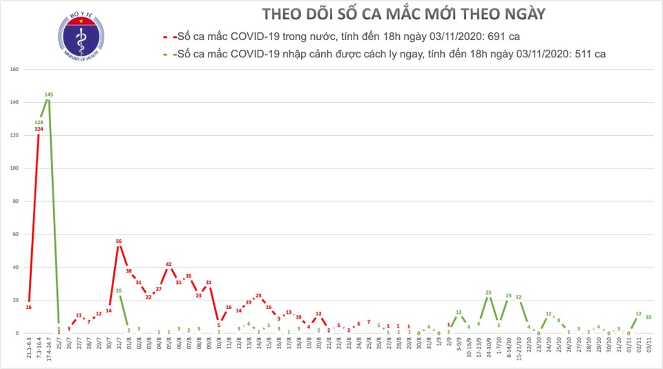Việt Nam có 10 ca mắc Covid-19 mới, thế giới tiếp tục tăng nhanh số ca mắc - 1 Việt Nam có 10 ca mắc Covid-19 mới, thế giới tiếp tục tăng nhanh số ca mắc - 1