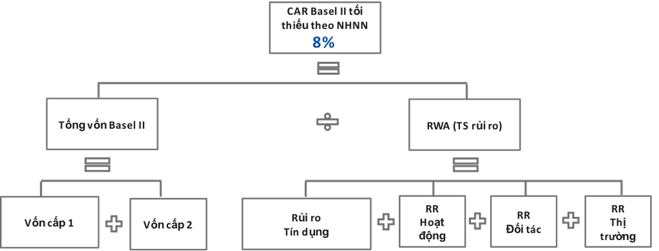 Giờ G đến gần: Mới một nửa ngân hàng tại Việt Nam chạm được Basel II - 3 Giờ G đến gần: Mới một nửa ngân hàng tại Việt Nam chạm được Basel II - 3