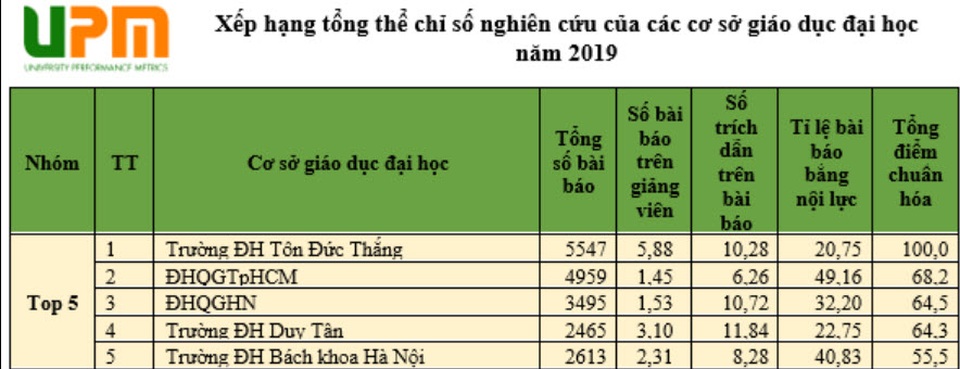 Xếp hạng nghiên cứu đại học Việt Nam: Cần giảm bớt hiện tượng “cào bằng”, “ăn theo” trong khoa học - 1 Xếp hạng nghiên cứu đại học Việt Nam: Cần giảm bớt hiện tượng “cào bằng”, “ăn theo” trong khoa học - 1