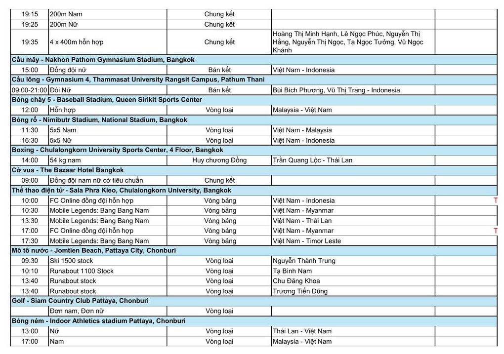 Programul SEA Games 33, 13 decembrie: Nguyen Thi Oanh intră în competiție - 2 Lịch thi đấu SEA Games 33 ngày 13/12: Nguyễn Thị Oanh nhập cuộc - 2