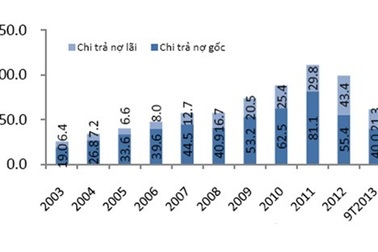 Nợ quốc gia “đội thêm” 1%, nhiều khoản nợ tăng… gấp đôi