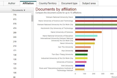 Trường đại học nào của Việt Nam có công bố quốc tế nhiều nhất?