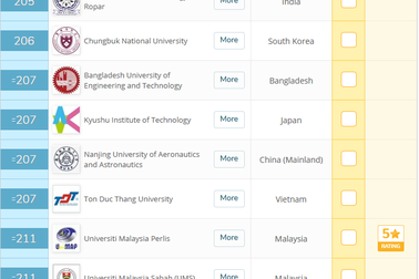 Bảng xếp hạng QS 2020: Việt Nam có 8 trường vào top 500 đại học tốt nhất châu Á