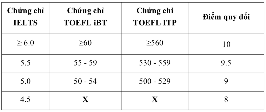 Chỉ cần IELTS 4.5, thí sinh ẵm trọn điểm 10 tiếng Anh vào đại học - 2