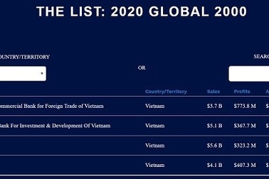 Vietcombank là đại diện duy nhất tại Việt Nam có mặt trong Top 1000 Doanh nghiệp niêm yết lớn nhất toàn cầu do Forbes bình chọn
