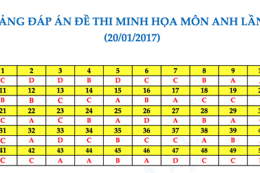 Gợi ý đáp án đề thi thử nghiệm kỳ thi THPT quốc gia 2017