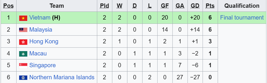 Báo Malaysia bình luận khi U17 Việt Nam đại thắng 14-0, vượt mặt đội nhà - 3