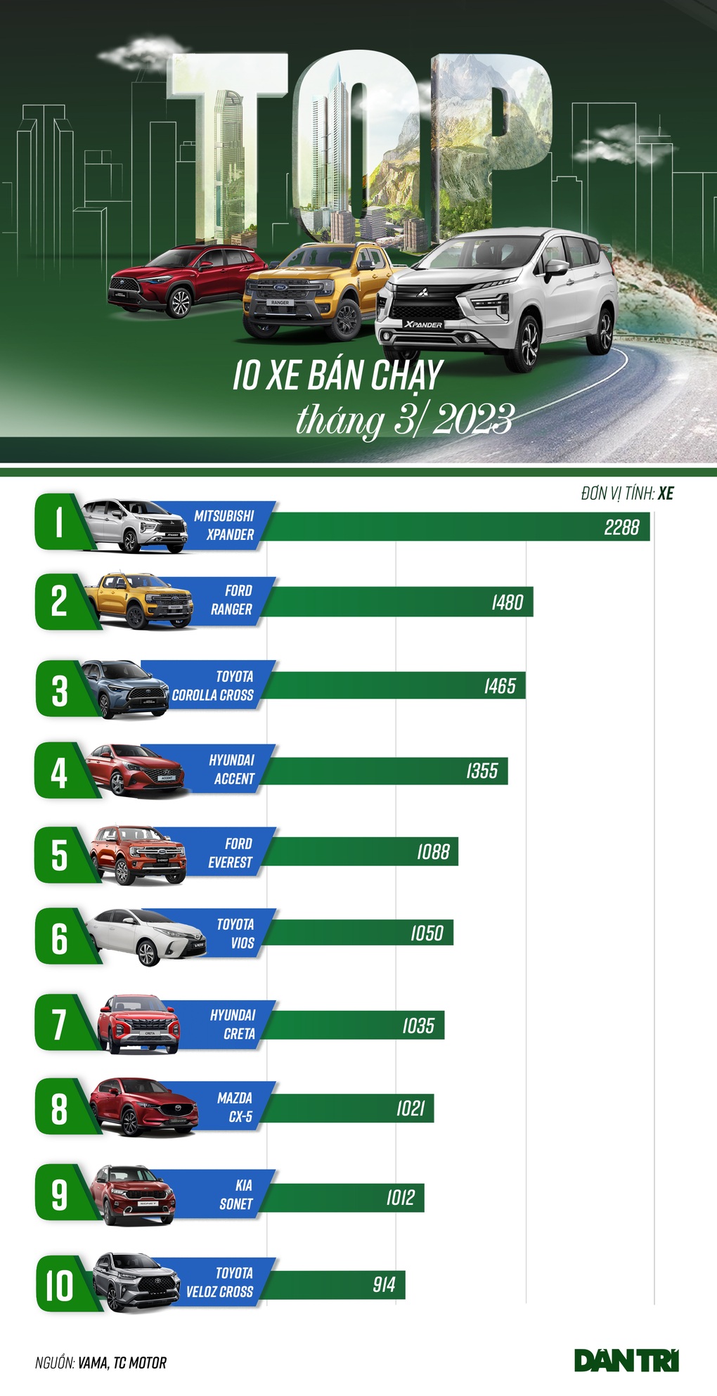 10 ô tô bán chạy tháng 3/2023: Xe Nhật chiếm nửa, phân khúc 7 chỗ hút khách - 1 10 ô tô bán chạy tháng 3/2023: Xe Nhật chiếm nửa, phân khúc 7 chỗ hút khách - 1