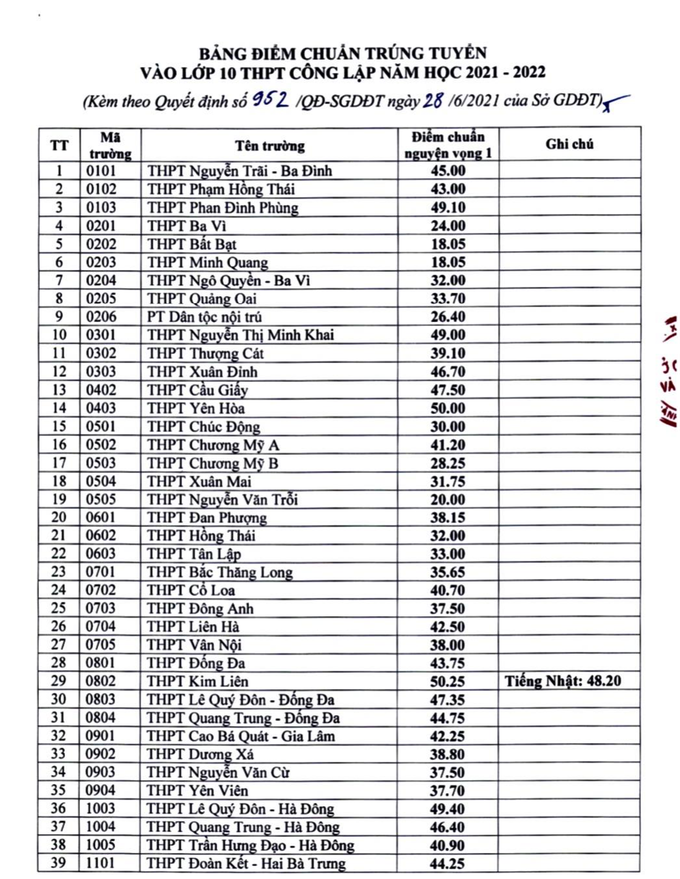 Hà Nội công bố điểm chuẩn vào lớp 10 THPT công lập - Ảnh 2.