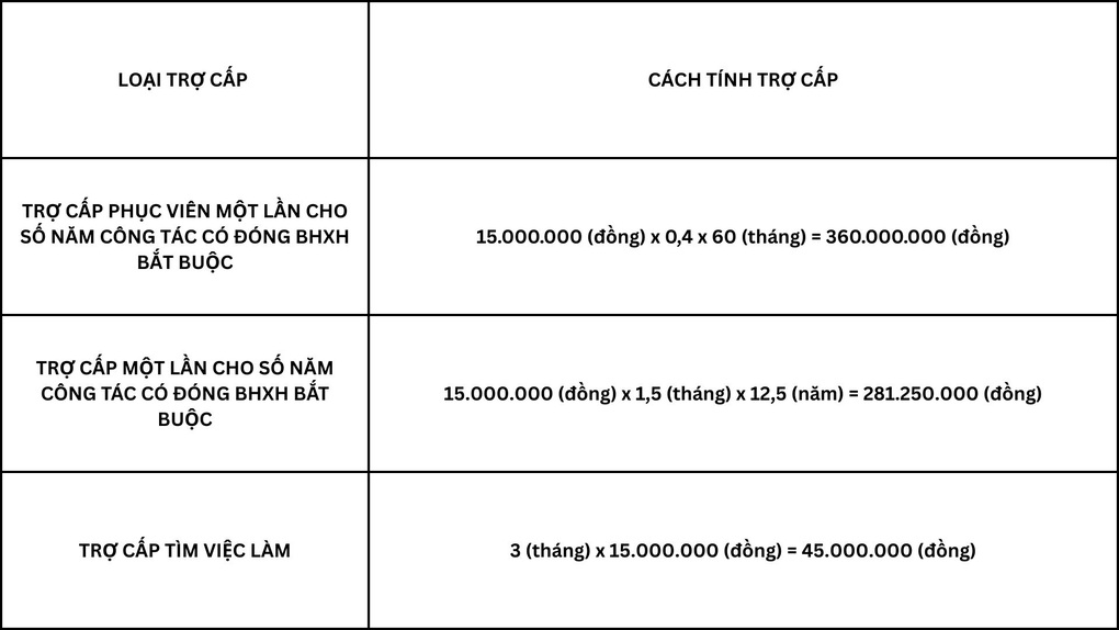 Phục viên sau 1 năm cơ quan sáp nhập, quân nhân nhận gần 700 triệu đồng - 2 Phục viên sau 1 năm cơ quan sáp nhập, quân nhân nhận gần 700 triệu đồng - 2