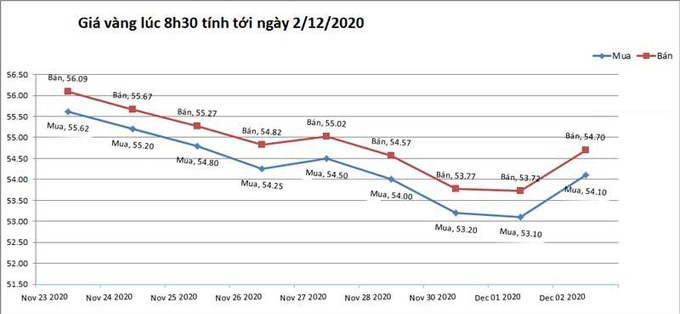 Thị trường vàng trong nước đột ngột đảo chiều tăng - Ảnh 1.